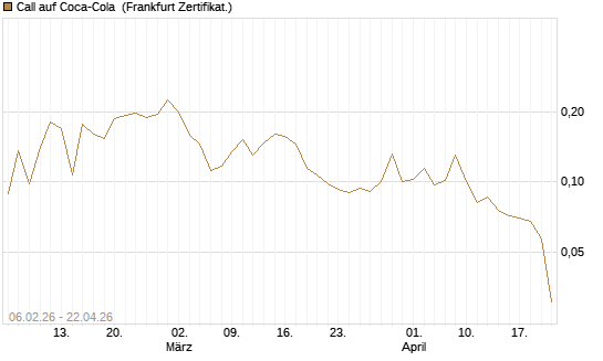Call auf Coca-Cola [UBS AG (London)] Chart