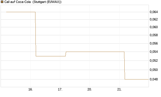 Call auf Coca-Cola [UBS AG (London)] Chart