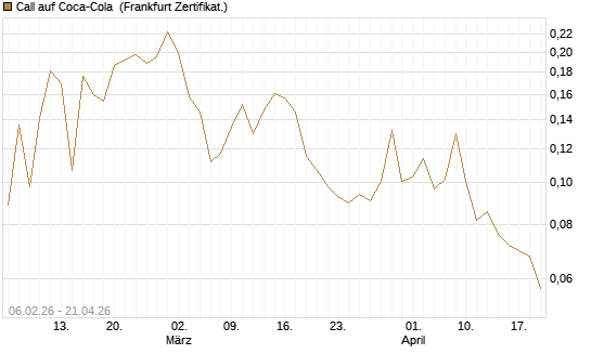 Call auf Coca-Cola [UBS AG (London)] Chart