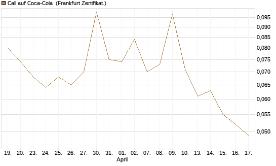Call auf Coca-Cola [UBS AG (London)] Chart