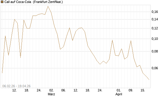 Call auf Coca-Cola [UBS AG (London)] Chart