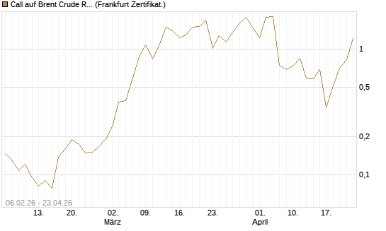 Call auf Brent Crude Rohöl ICE 06/26 [Vontobel] Chart