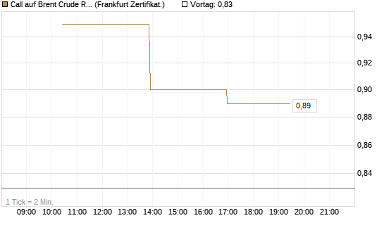 Call auf Brent Crude Rohöl ICE 06/26 [Vontobel] Chart