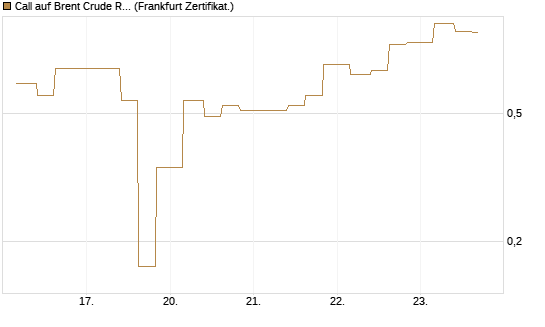 Call auf Brent Crude Rohöl ICE 06/26 [Vontobel] Chart