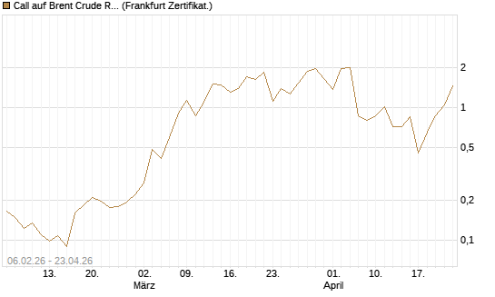 Call auf Brent Crude Rohöl ICE 06/26 [Vontobel] Chart