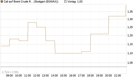 Call auf Brent Crude Rohöl ICE 06/26 [Vontobel] Chart