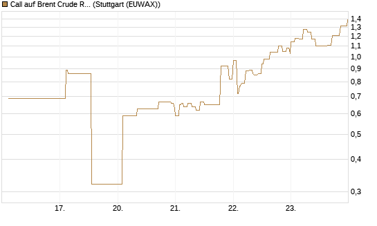 Call auf Brent Crude Rohöl ICE 06/26 [Vontobel] Chart