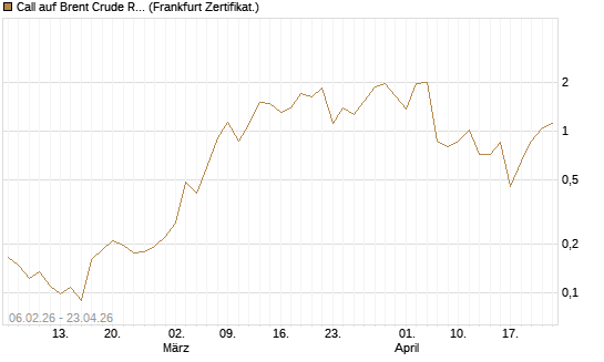 Call auf Brent Crude Rohöl ICE 06/26 [Vontobel] Chart