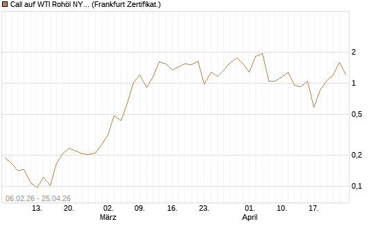 Call auf WTI Rohöl NYMEX 06/26 [Vontobel] Chart