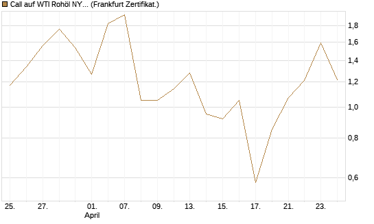 Call auf WTI Rohöl NYMEX 06/26 [Vontobel] Chart
