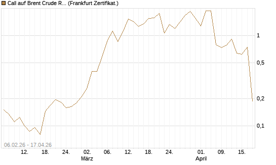 Call auf Brent Crude Rohöl ICE 06/26 [Vontobel] Chart