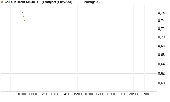Call auf Brent Crude Rohöl ICE 06/26 [Vontobel] Chart
