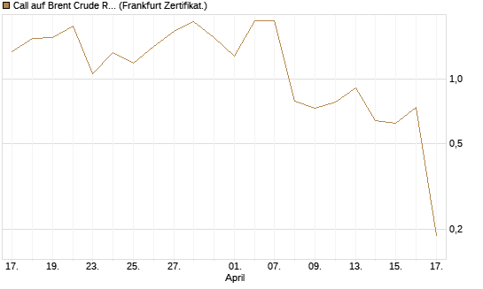 Call auf Brent Crude Rohöl ICE 06/26 [Vontobel] Chart