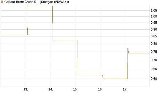 Call auf Brent Crude Rohöl ICE 06/26 [Vontobel] Chart
