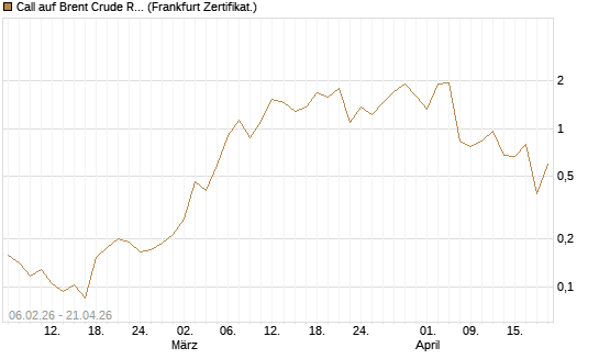 Call auf Brent Crude Rohöl ICE 06/26 [Vontobel] Chart