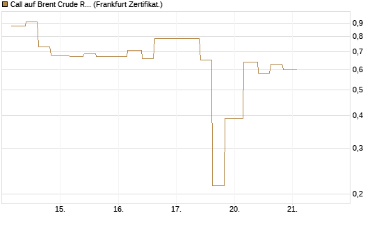 Call auf Brent Crude Rohöl ICE 06/26 [Vontobel] Chart