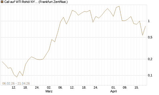 Call auf WTI Rohöl NYMEX 06/26 [Vontobel] Chart