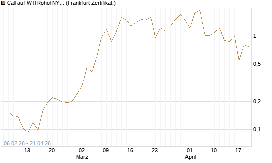 Call auf WTI Rohöl NYMEX 06/26 [Vontobel] Chart