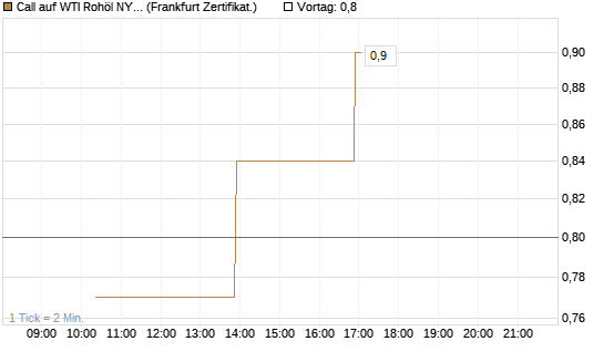 Call auf WTI Rohöl NYMEX 06/26 [Vontobel] Chart
