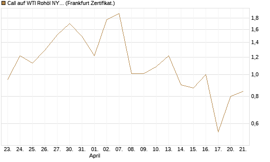 Call auf WTI Rohöl NYMEX 06/26 [Vontobel] Chart