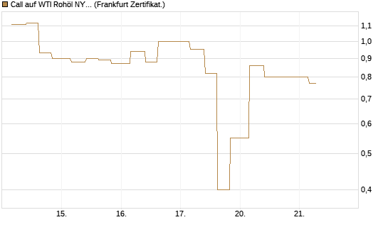 Call auf WTI Rohöl NYMEX 06/26 [Vontobel] Chart