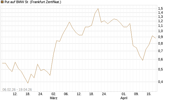 Put auf BMW St [Vontobel] Chart