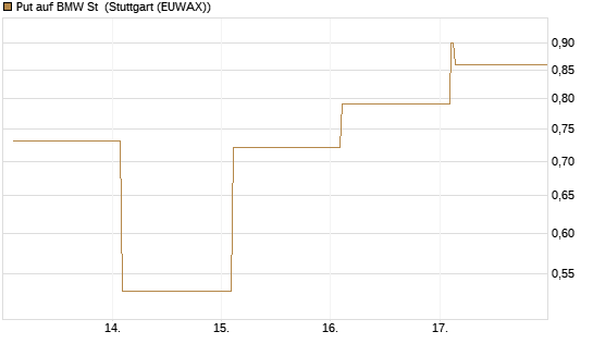 Put auf BMW St [Vontobel] Chart
