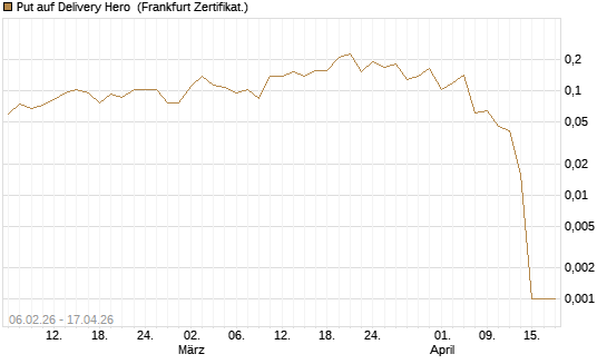 Put auf Delivery Hero [Vontobel] Chart