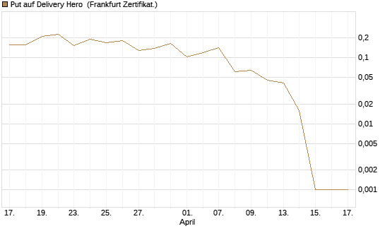 Put auf Delivery Hero [Vontobel] Chart