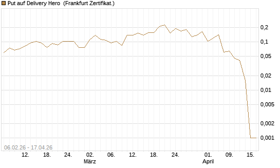 Put auf Delivery Hero [Vontobel] Chart