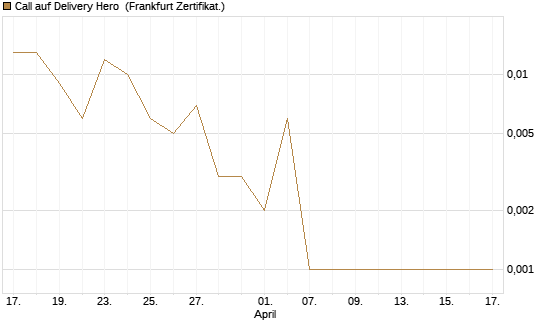 Call auf Delivery Hero [Vontobel] Chart