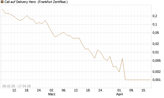 Call auf Delivery Hero [Vontobel] Chart