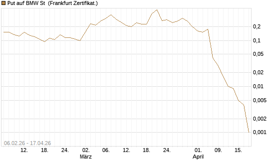 Put auf BMW St [Vontobel] Chart