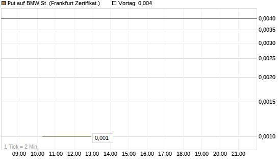 Put auf BMW St [Vontobel] Chart