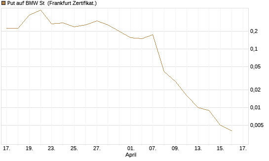 Put auf BMW St [Vontobel] Chart