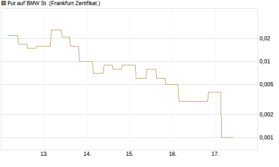 Put auf BMW St [Vontobel] Chart