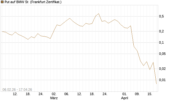 Put auf BMW St [Vontobel] Chart