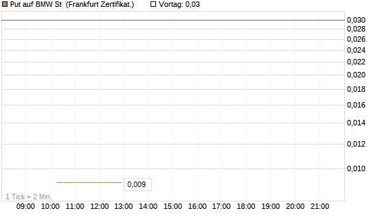 Put auf BMW St [Vontobel] Chart