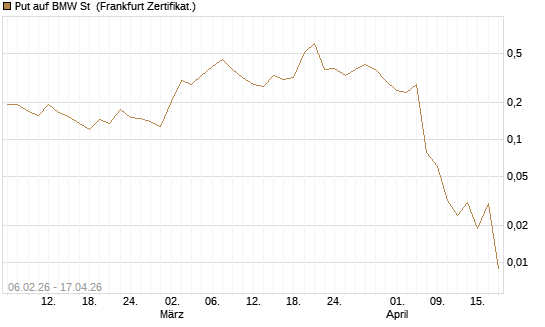 Put auf BMW St [Vontobel] Chart