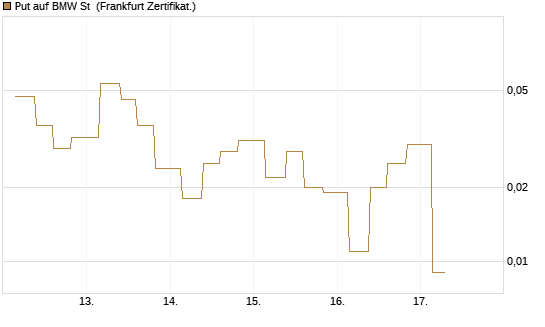 Put auf BMW St [Vontobel] Chart