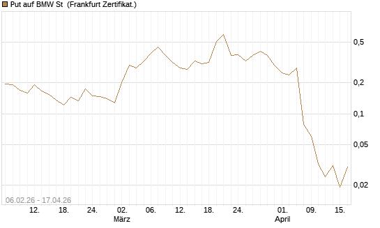 Put auf BMW St [Vontobel] Chart