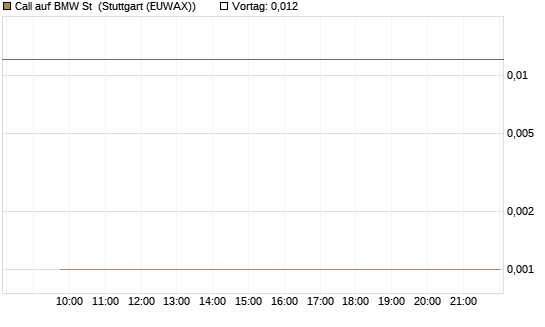 Call auf BMW St [Vontobel] Chart