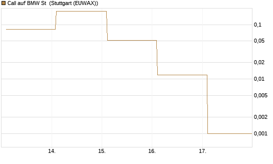 Call auf BMW St [Vontobel] Chart