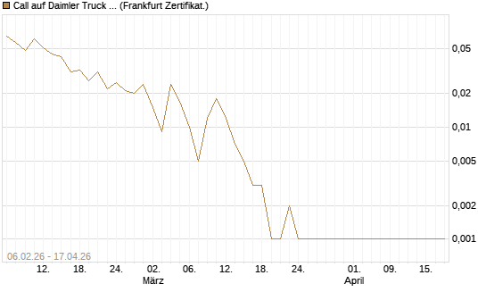 Call auf Daimler Truck Holding [Vontobel] Chart