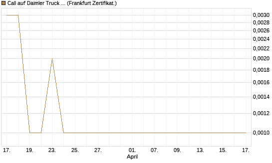 Call auf Daimler Truck Holding [Vontobel] Chart