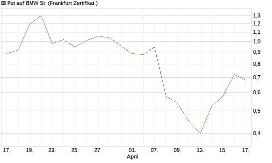 Put auf BMW St [Vontobel] Chart