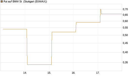 Put auf BMW St [Vontobel] Chart