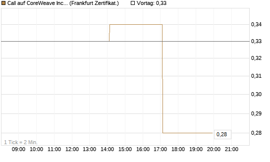 Call auf CoreWeave Inc [Vontobel] Chart