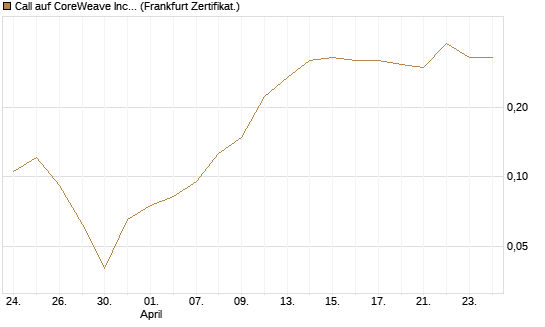 Call auf CoreWeave Inc [Vontobel] Chart