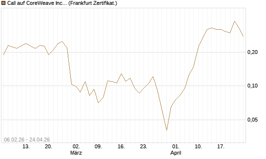 Call auf CoreWeave Inc [Vontobel] Chart